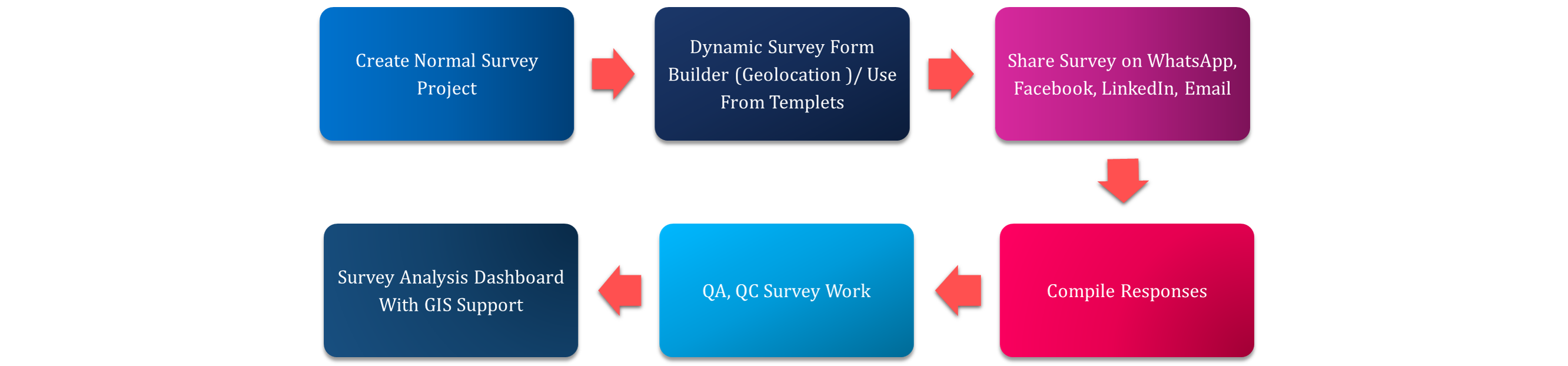 normalsurvey